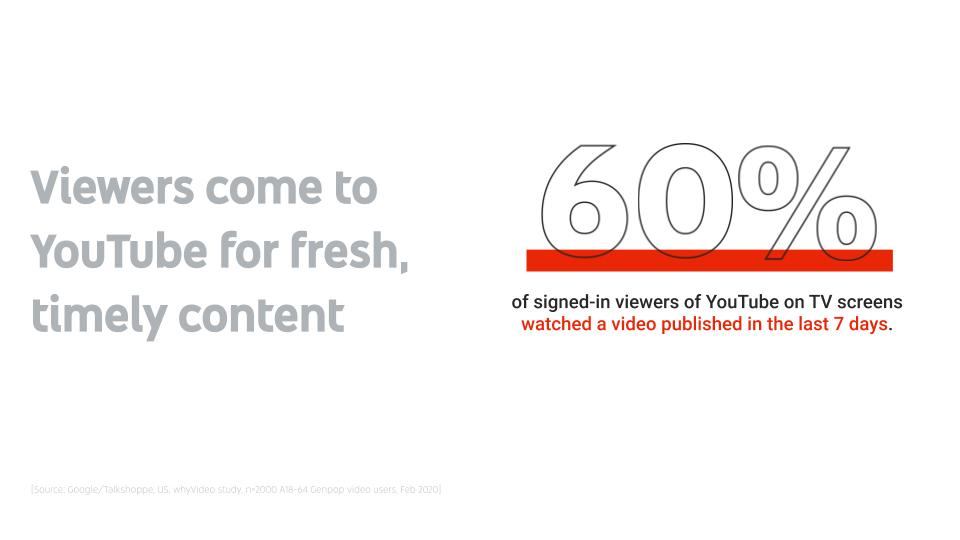 'Viewers come to YouTube for fresh timely content. 60% of signed-in viewers of YouTube on TV screens watched a video published in the last 7 days